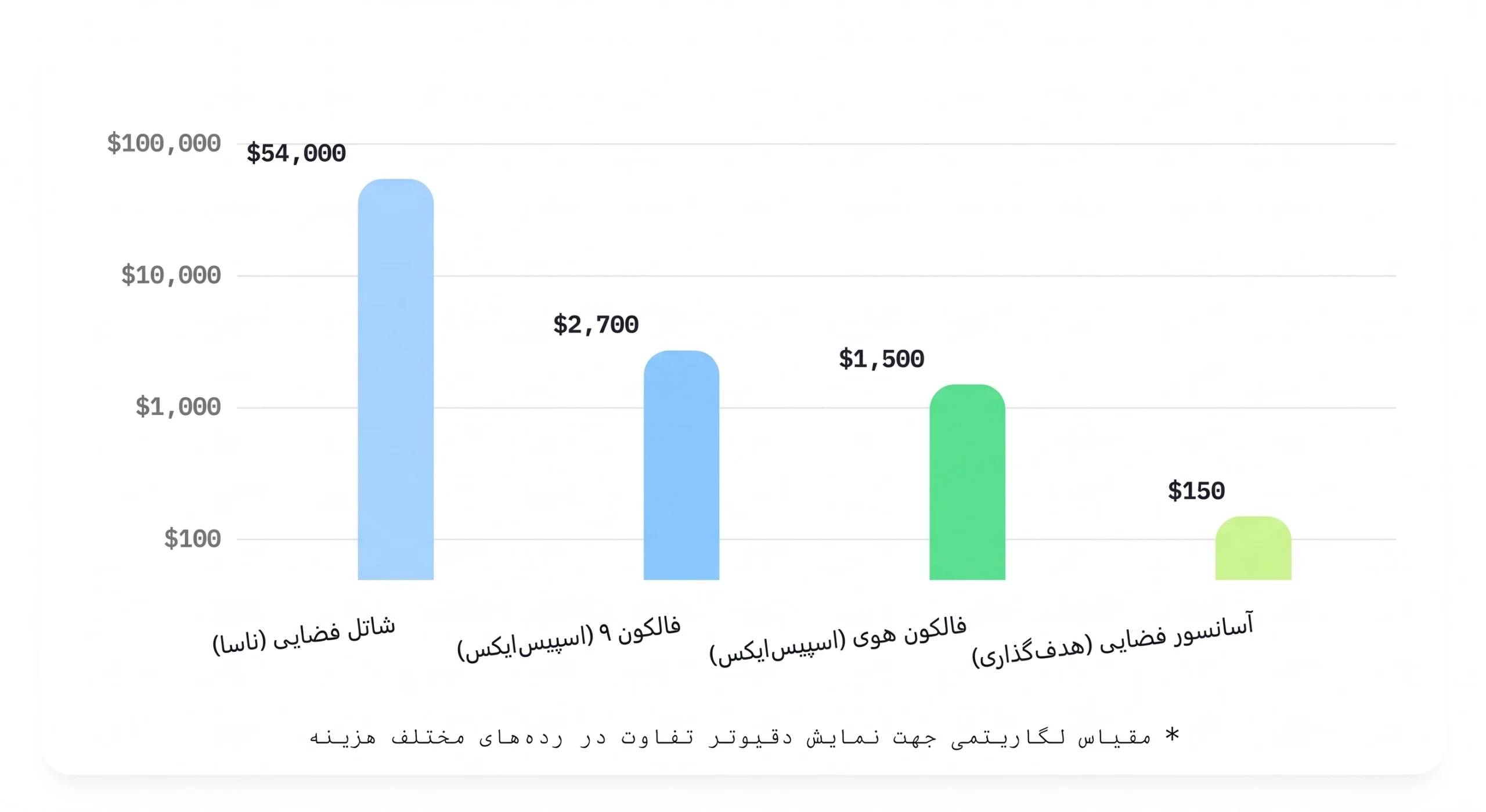 هزینه ساخت آسانسور فضایی