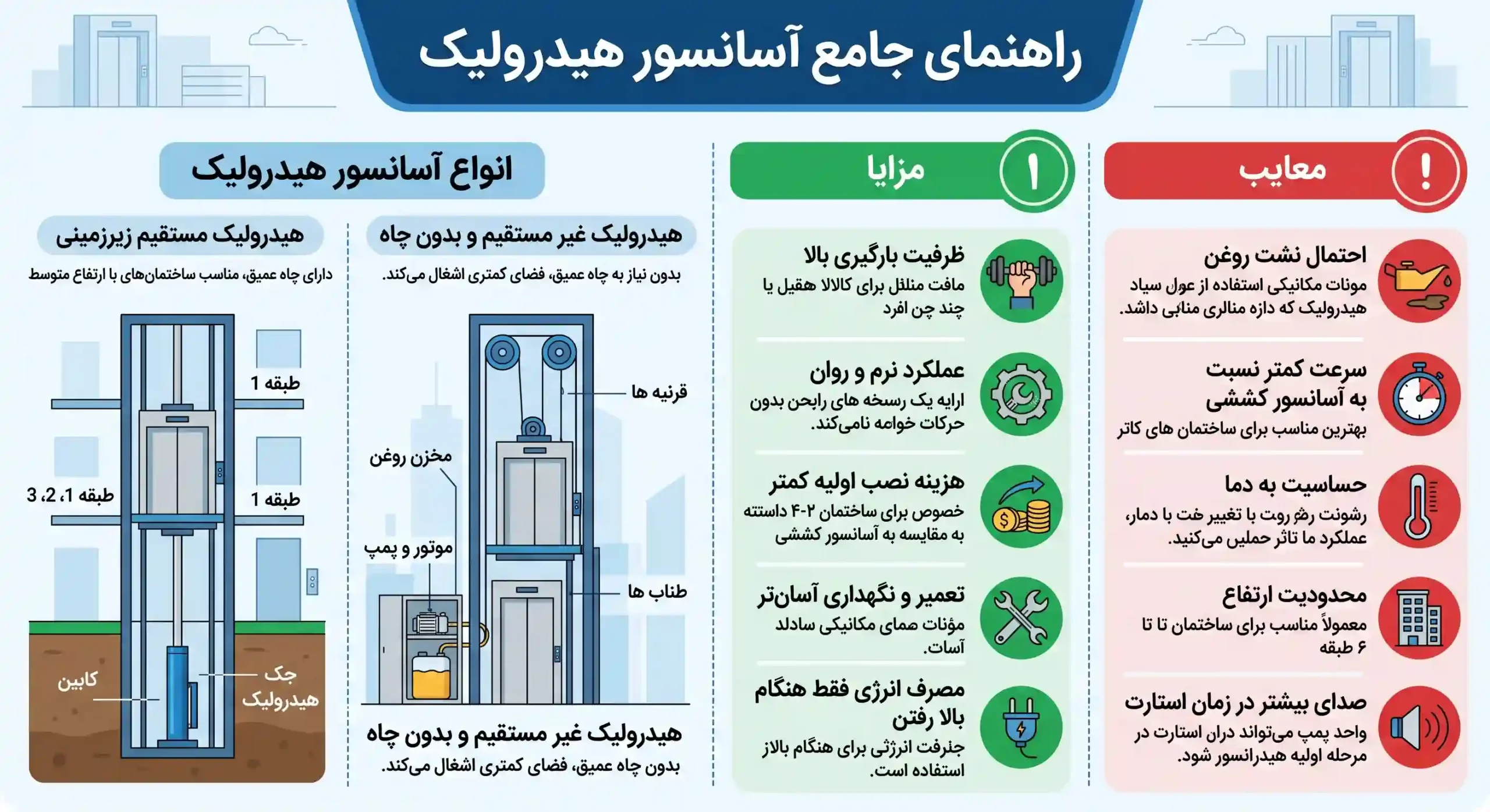 انواع اسانسور ساختمانی